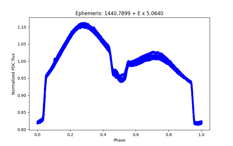 Phase plot