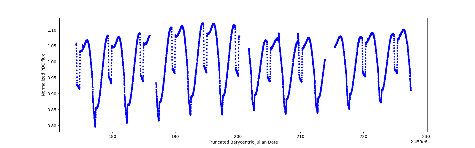 Timeseries plot