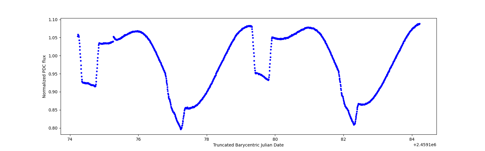 Zoomed-in timeseries plot