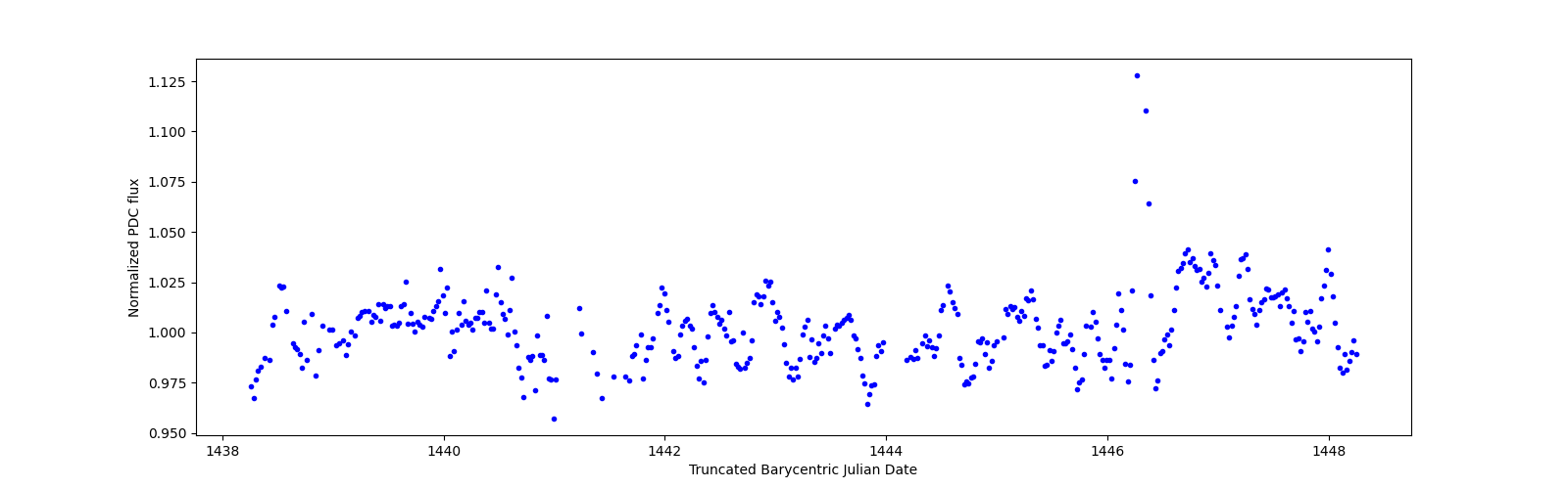 Zoomed-in timeseries plot