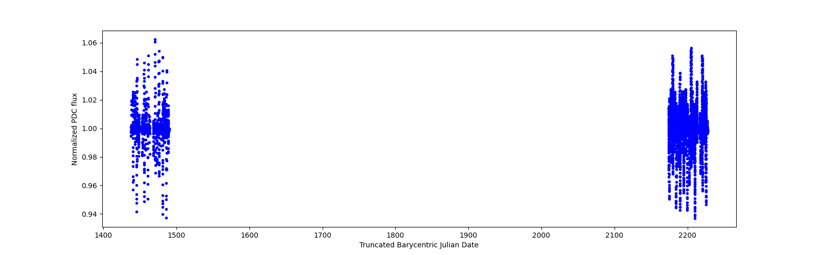 Timeseries plot