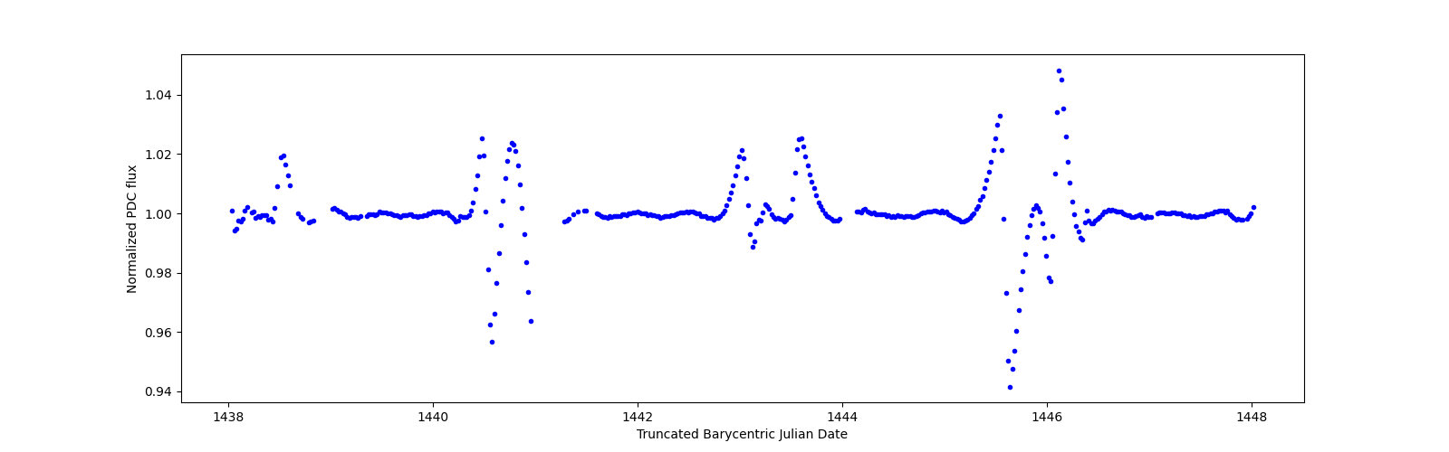 Zoomed-in timeseries plot
