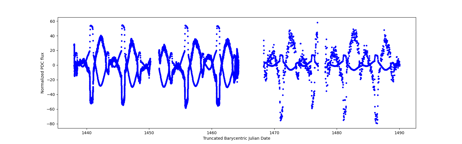 Timeseries plot