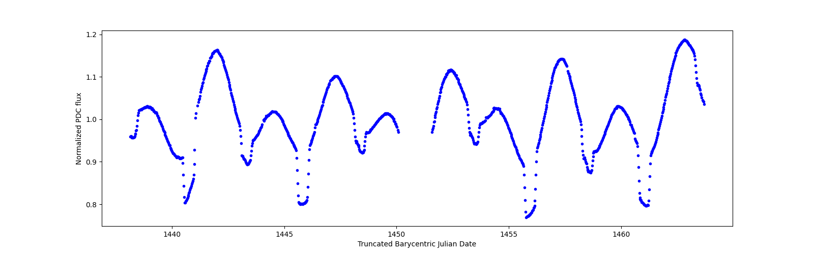 Timeseries plot