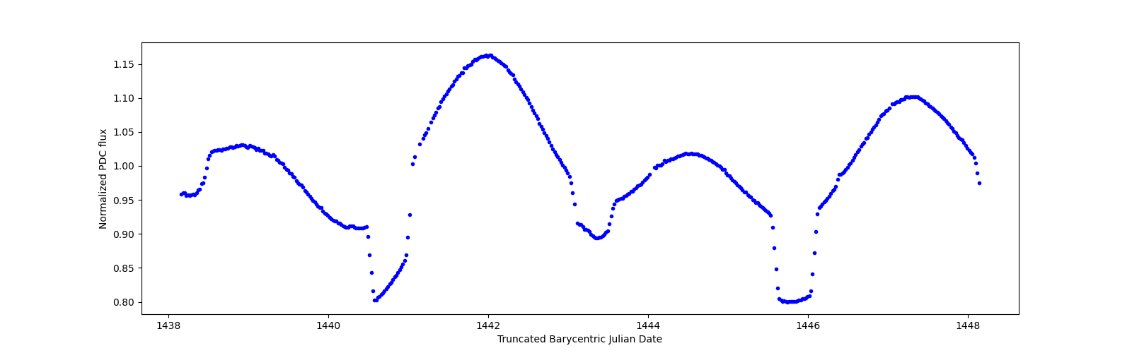 Zoomed-in timeseries plot