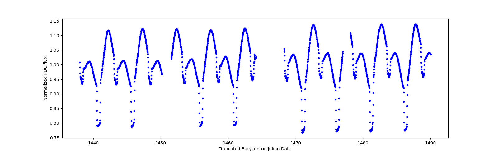 Timeseries plot