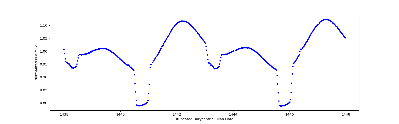 Zoomed-in timeseries plot