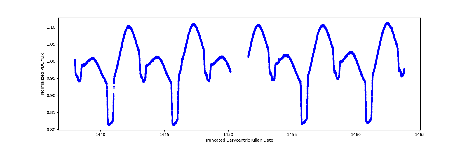 Timeseries plot