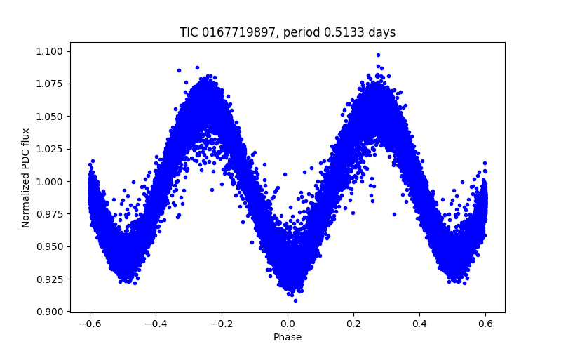 Phase plot