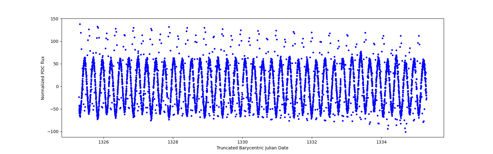 Zoomed-in timeseries plot