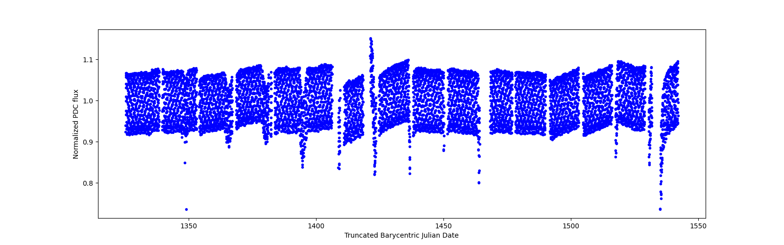 Timeseries plot