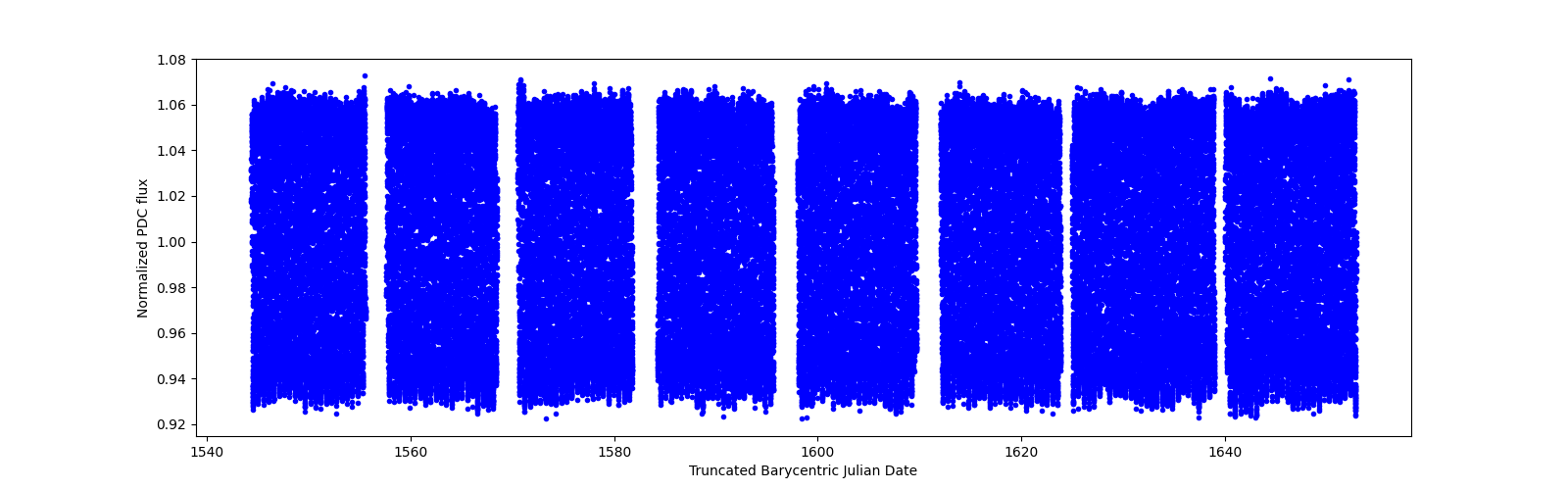 Timeseries plot