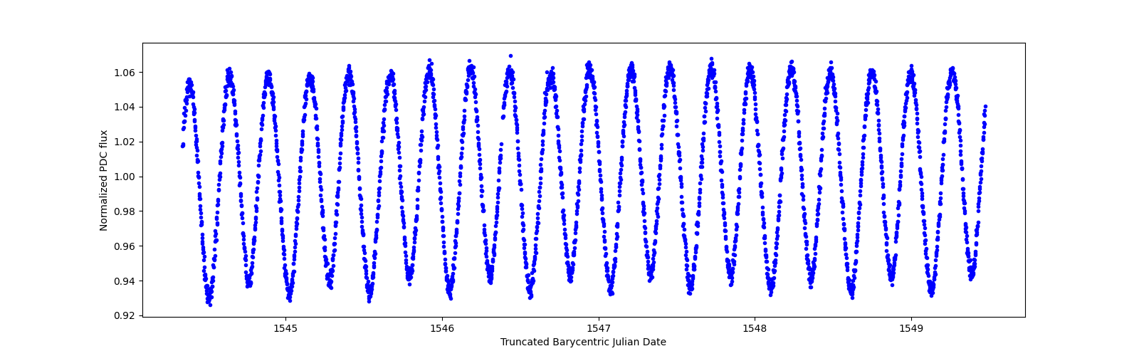 Zoomed-in timeseries plot