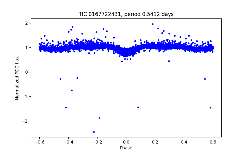 Phase plot