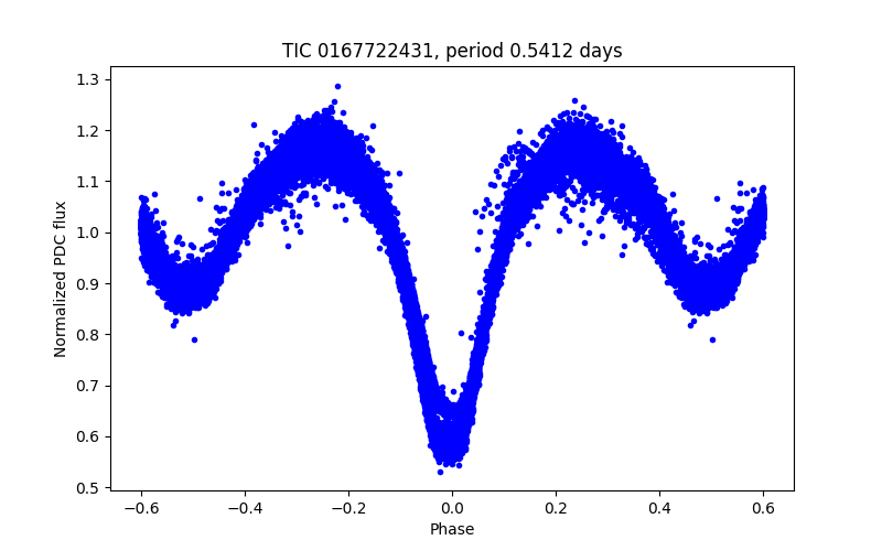 Phase plot