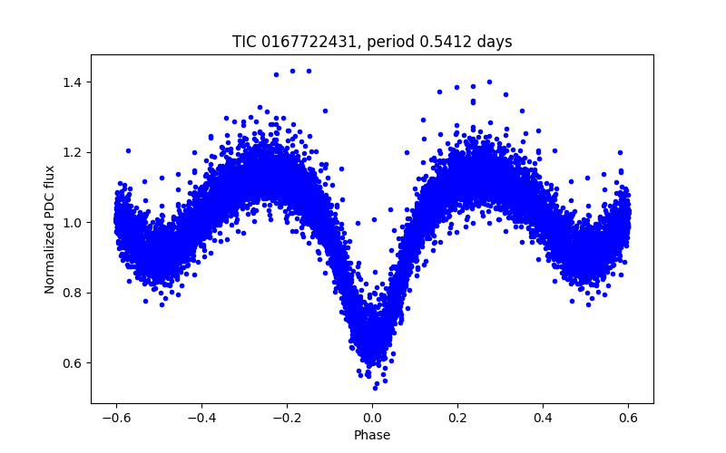 Phase plot