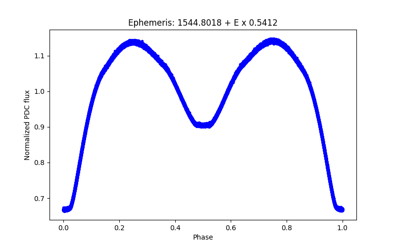 Phase plot