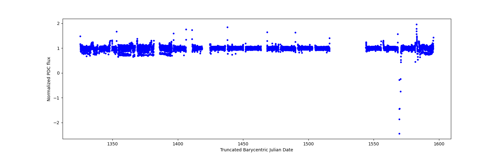 Timeseries plot