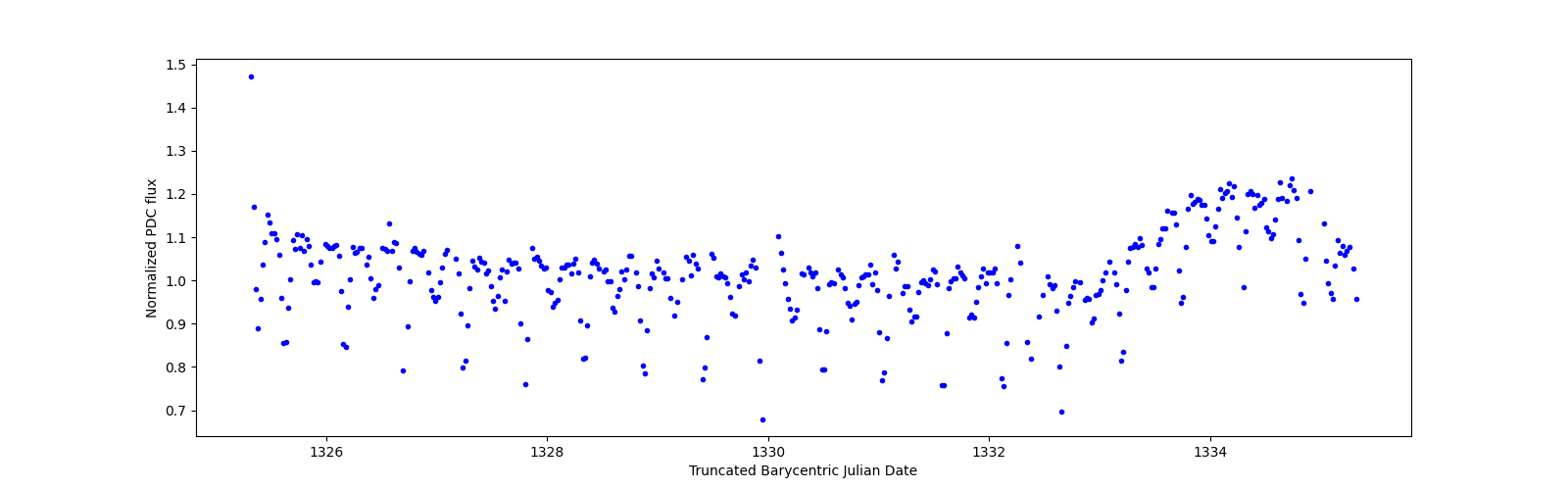 Zoomed-in timeseries plot