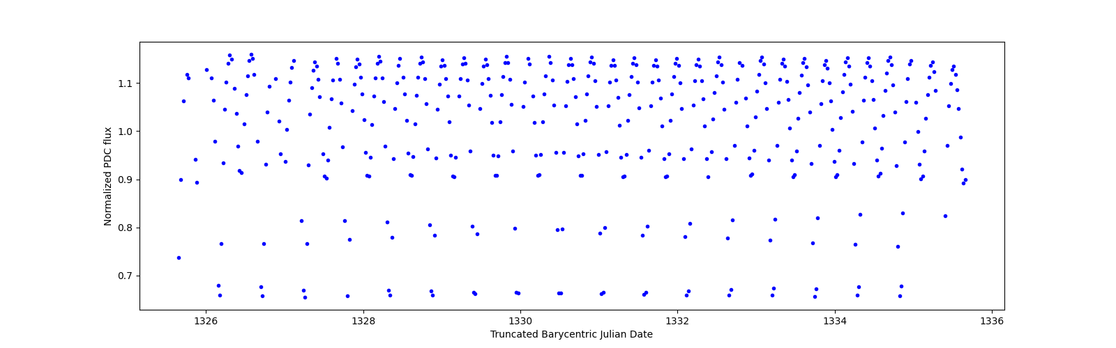 Zoomed-in timeseries plot