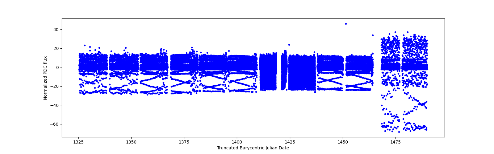 Timeseries plot