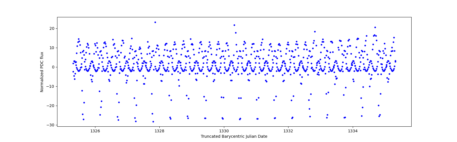 Zoomed-in timeseries plot