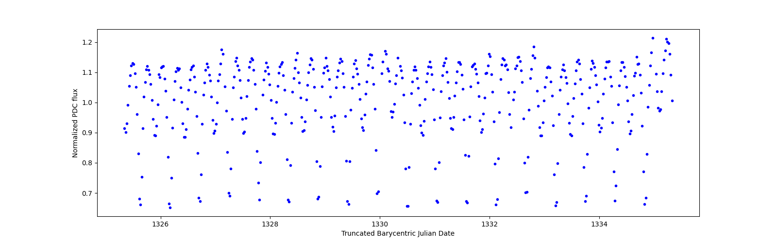 Zoomed-in timeseries plot