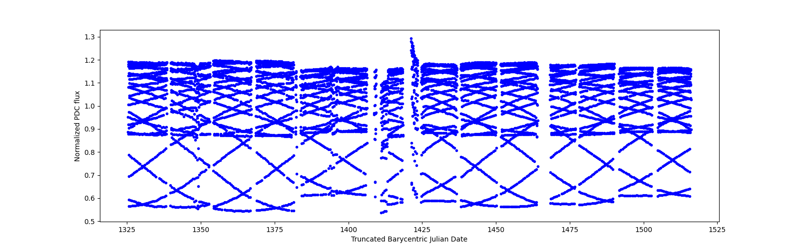 Timeseries plot