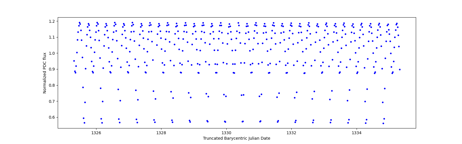 Zoomed-in timeseries plot