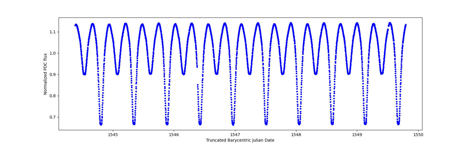 Zoomed-in timeseries plot