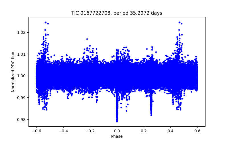 Phase plot