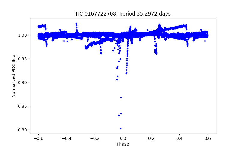 Phase plot