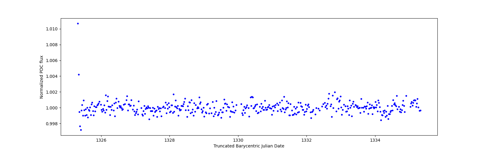 Zoomed-in timeseries plot