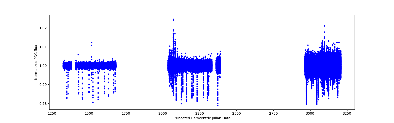 Timeseries plot