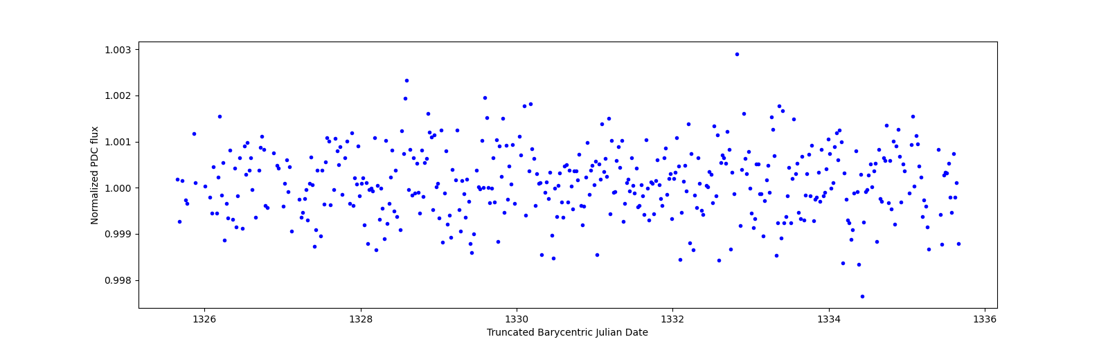 Zoomed-in timeseries plot