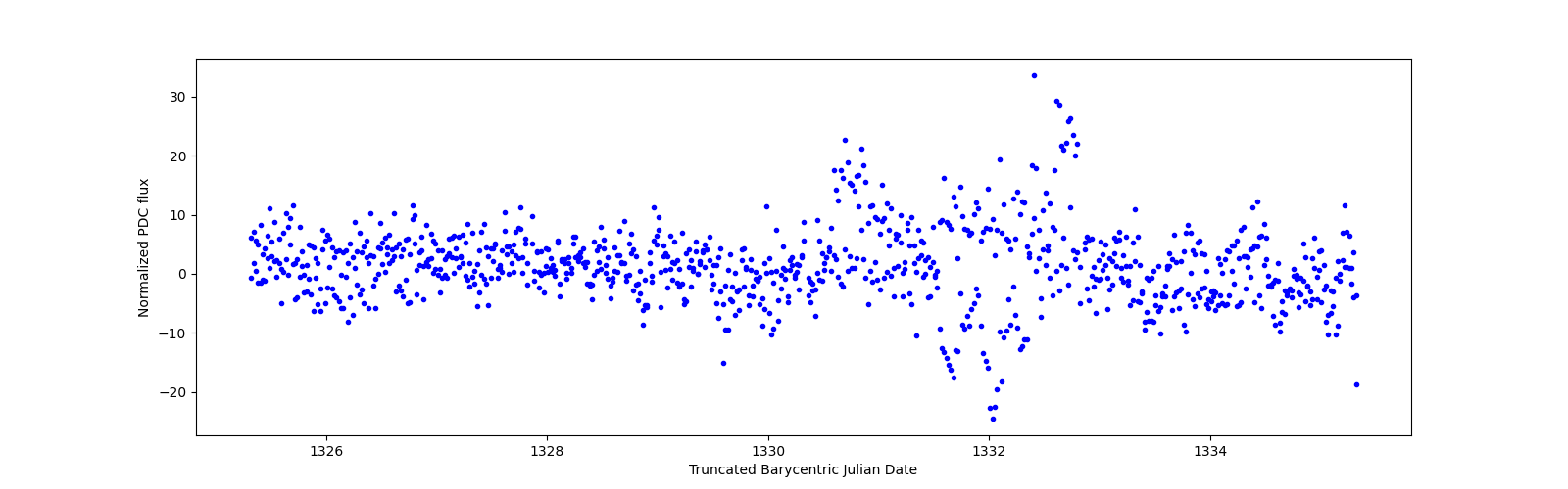 Zoomed-in timeseries plot
