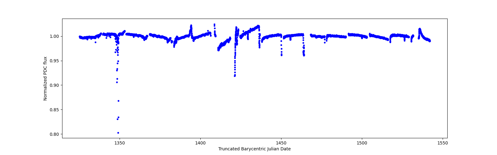 Timeseries plot