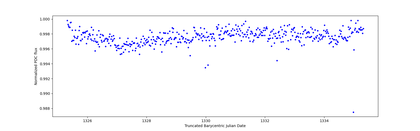 Zoomed-in timeseries plot