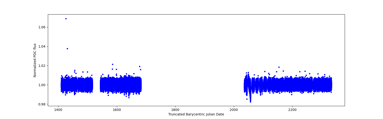 Timeseries plot