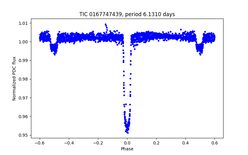 Phase plot