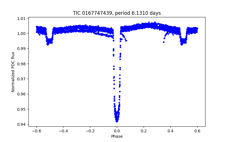 Phase plot