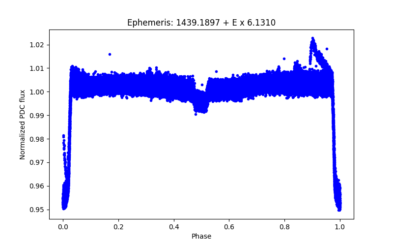 Phase plot