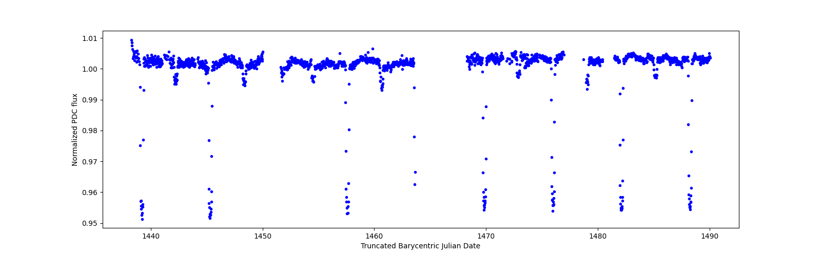 Timeseries plot