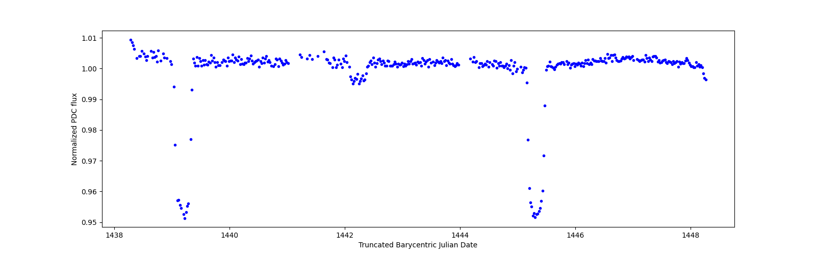 Zoomed-in timeseries plot