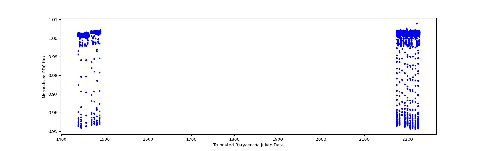 Timeseries plot