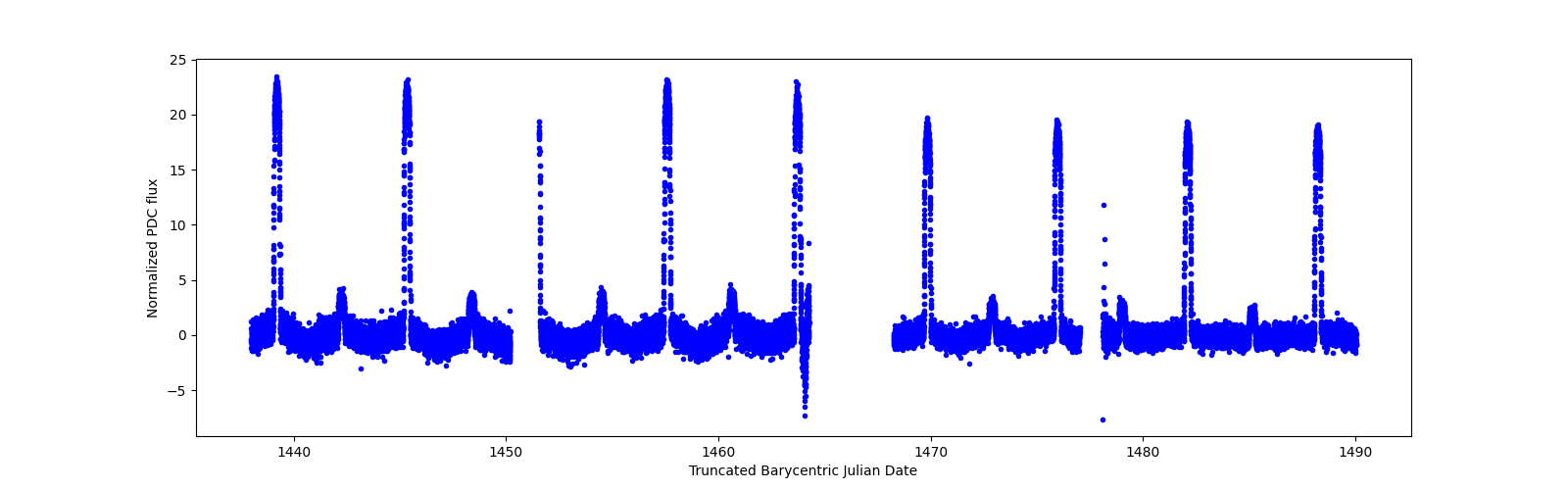 Timeseries plot