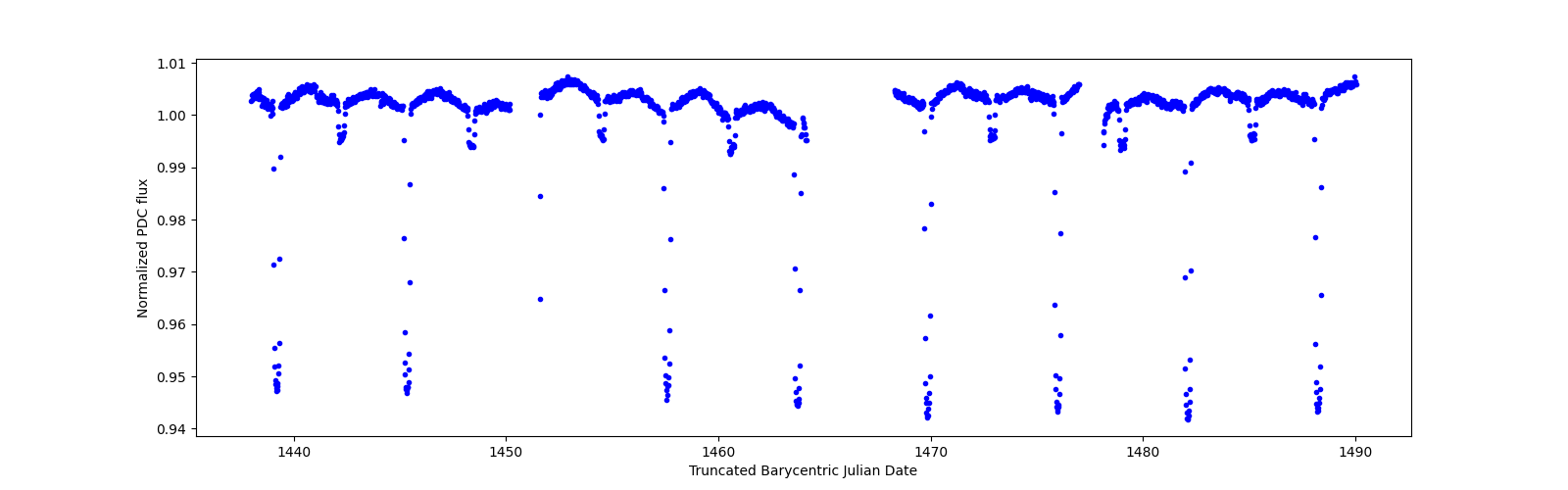 Timeseries plot