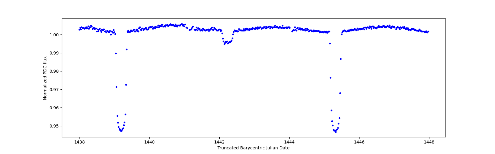 Zoomed-in timeseries plot