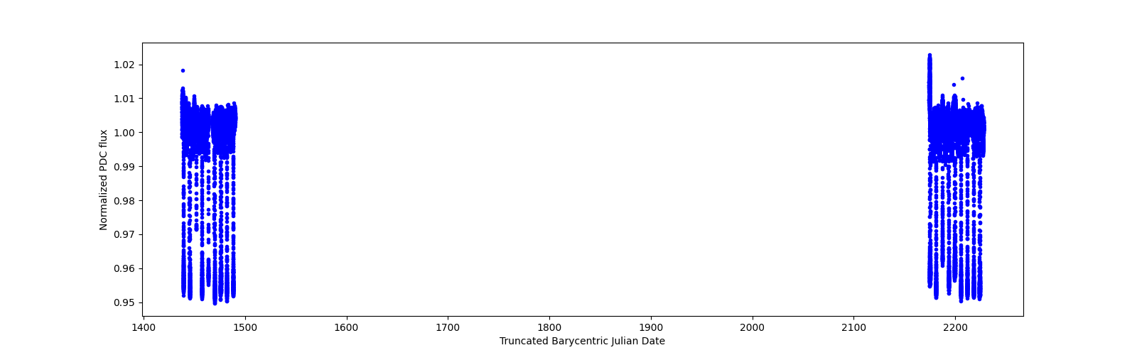 Timeseries plot