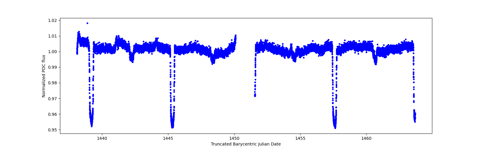 Zoomed-in timeseries plot